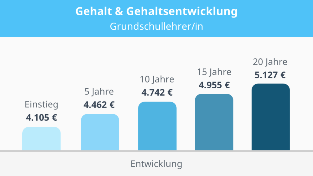 Wie viel verdient ein Lehrer